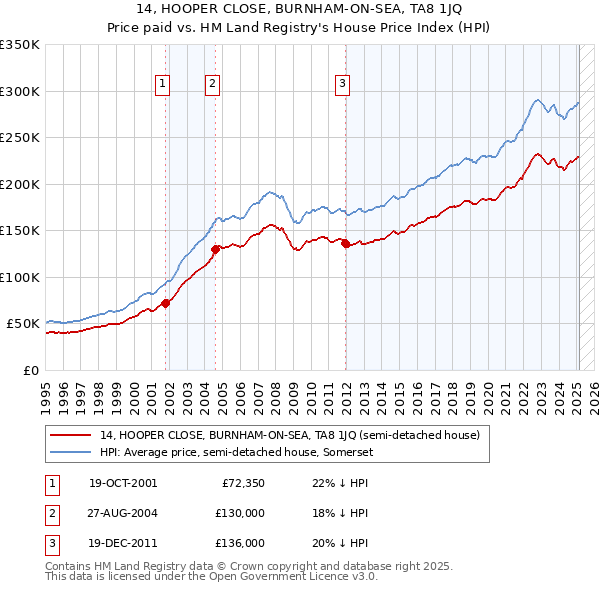 14, HOOPER CLOSE, BURNHAM-ON-SEA, TA8 1JQ: Price paid vs HM Land Registry's House Price Index