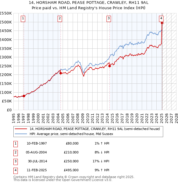 14, HORSHAM ROAD, PEASE POTTAGE, CRAWLEY, RH11 9AL: Price paid vs HM Land Registry's House Price Index