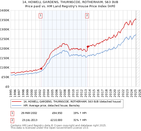 14, HOWELL GARDENS, THURNSCOE, ROTHERHAM, S63 0UB: Price paid vs HM Land Registry's House Price Index