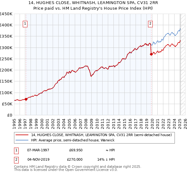 14, HUGHES CLOSE, WHITNASH, LEAMINGTON SPA, CV31 2RR: Price paid vs HM Land Registry's House Price Index