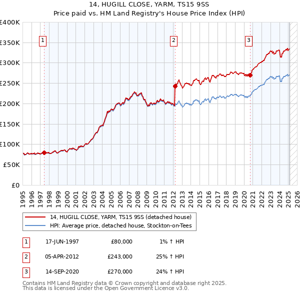14, HUGILL CLOSE, YARM, TS15 9SS: Price paid vs HM Land Registry's House Price Index