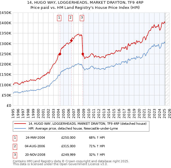 14, HUGO WAY, LOGGERHEADS, MARKET DRAYTON, TF9 4RP: Price paid vs HM Land Registry's House Price Index