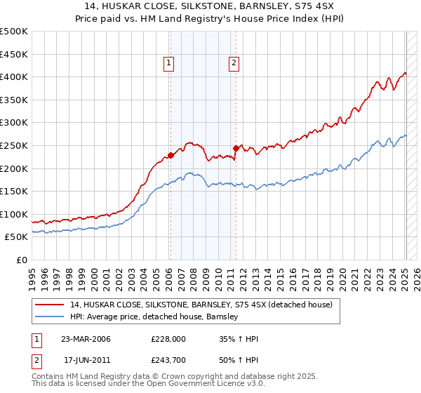 14, HUSKAR CLOSE, SILKSTONE, BARNSLEY, S75 4SX: Price paid vs HM Land Registry's House Price Index