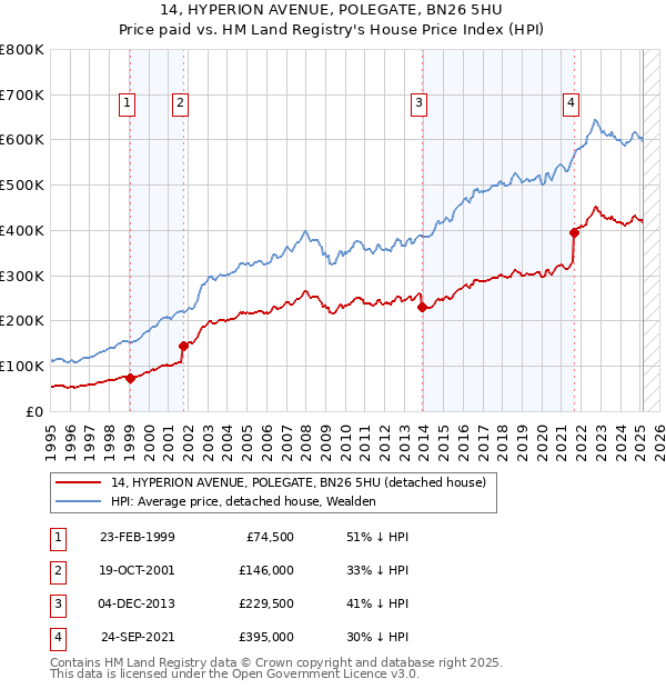 14, HYPERION AVENUE, POLEGATE, BN26 5HU: Price paid vs HM Land Registry's House Price Index