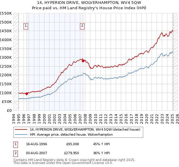 14, HYPERION DRIVE, WOLVERHAMPTON, WV4 5QW: Price paid vs HM Land Registry's House Price Index