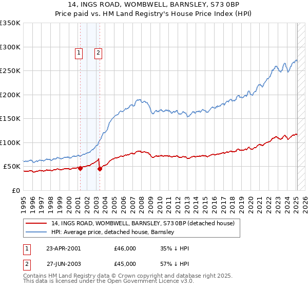 14, INGS ROAD, WOMBWELL, BARNSLEY, S73 0BP: Price paid vs HM Land Registry's House Price Index