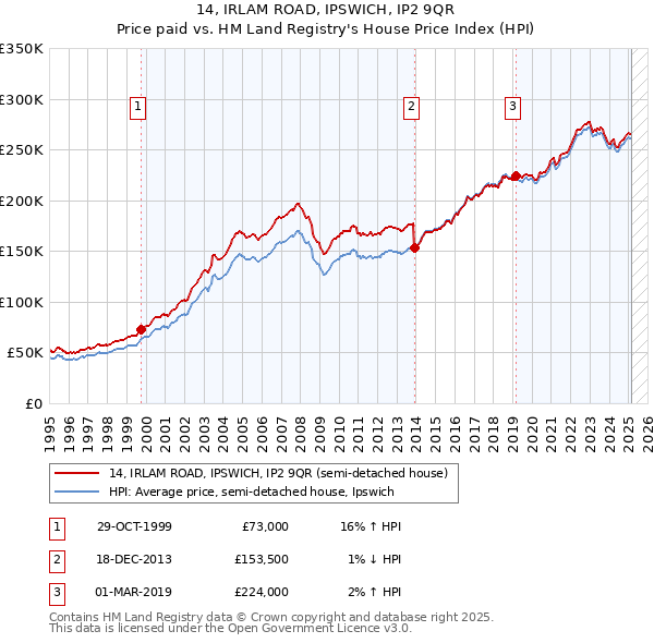 14, IRLAM ROAD, IPSWICH, IP2 9QR: Price paid vs HM Land Registry's House Price Index