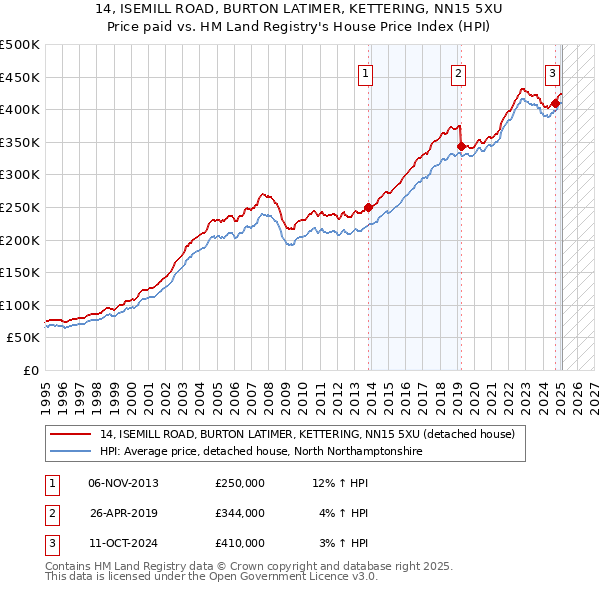 14, ISEMILL ROAD, BURTON LATIMER, KETTERING, NN15 5XU: Price paid vs HM Land Registry's House Price Index