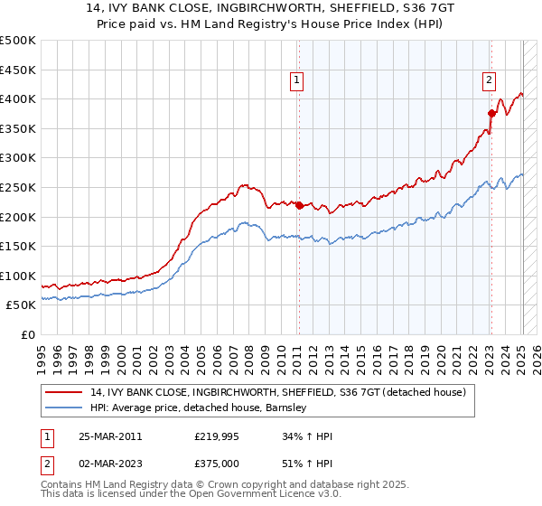 14, IVY BANK CLOSE, INGBIRCHWORTH, SHEFFIELD, S36 7GT: Price paid vs HM Land Registry's House Price Index