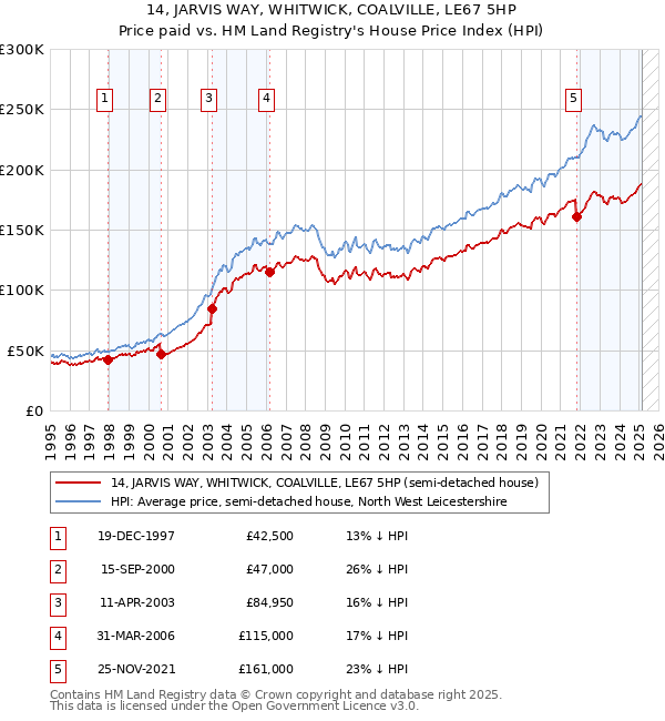 14, JARVIS WAY, WHITWICK, COALVILLE, LE67 5HP: Price paid vs HM Land Registry's House Price Index
