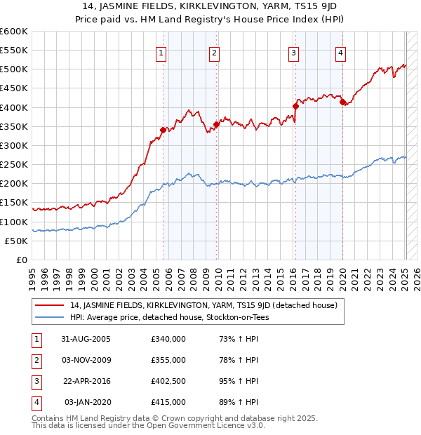 14, JASMINE FIELDS, KIRKLEVINGTON, YARM, TS15 9JD: Price paid vs HM Land Registry's House Price Index