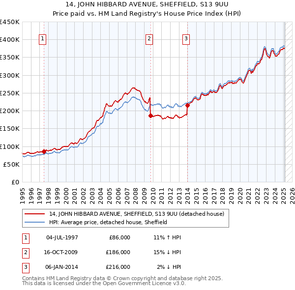 14, JOHN HIBBARD AVENUE, SHEFFIELD, S13 9UU: Price paid vs HM Land Registry's House Price Index