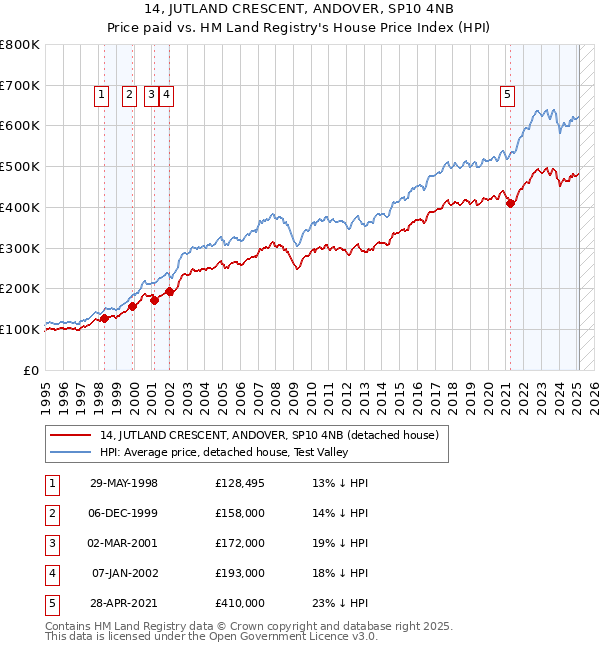 14, JUTLAND CRESCENT, ANDOVER, SP10 4NB: Price paid vs HM Land Registry's House Price Index