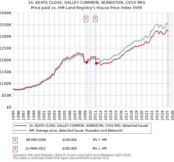 14, KEATS CLOSE, GALLEY COMMON, NUNEATON, CV10 9RG: Price paid vs HM Land Registry's House Price Index