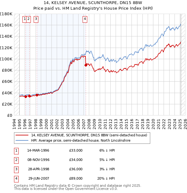 14, KELSEY AVENUE, SCUNTHORPE, DN15 8BW: Price paid vs HM Land Registry's House Price Index