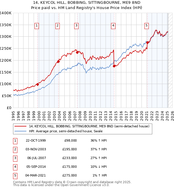 14, KEYCOL HILL, BOBBING, SITTINGBOURNE, ME9 8ND: Price paid vs HM Land Registry's House Price Index