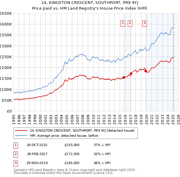 14, KINGSTON CRESCENT, SOUTHPORT, PR9 9YJ: Price paid vs HM Land Registry's House Price Index