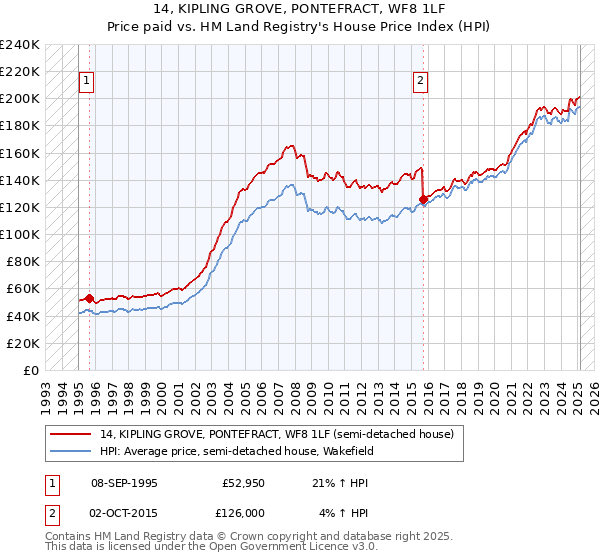 14, KIPLING GROVE, PONTEFRACT, WF8 1LF: Price paid vs HM Land Registry's House Price Index