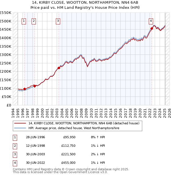 14, KIRBY CLOSE, WOOTTON, NORTHAMPTON, NN4 6AB: Price paid vs HM Land Registry's House Price Index