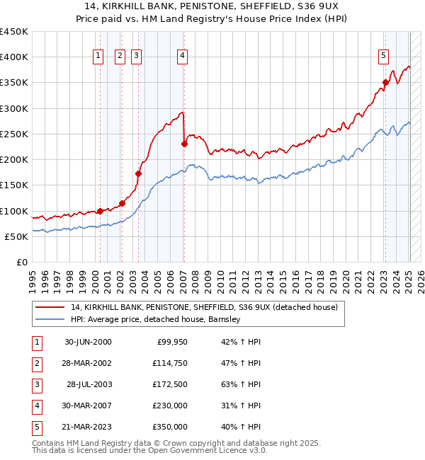 14, KIRKHILL BANK, PENISTONE, SHEFFIELD, S36 9UX: Price paid vs HM Land Registry's House Price Index