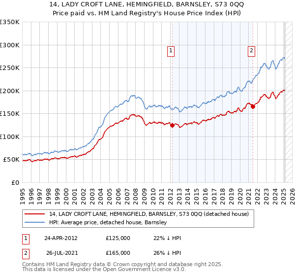 14, LADY CROFT LANE, HEMINGFIELD, BARNSLEY, S73 0QQ: Price paid vs HM Land Registry's House Price Index
