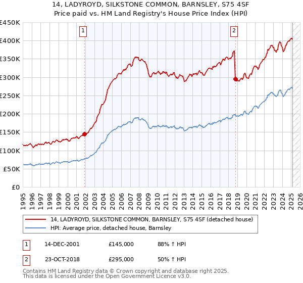 14, LADYROYD, SILKSTONE COMMON, BARNSLEY, S75 4SF: Price paid vs HM Land Registry's House Price Index