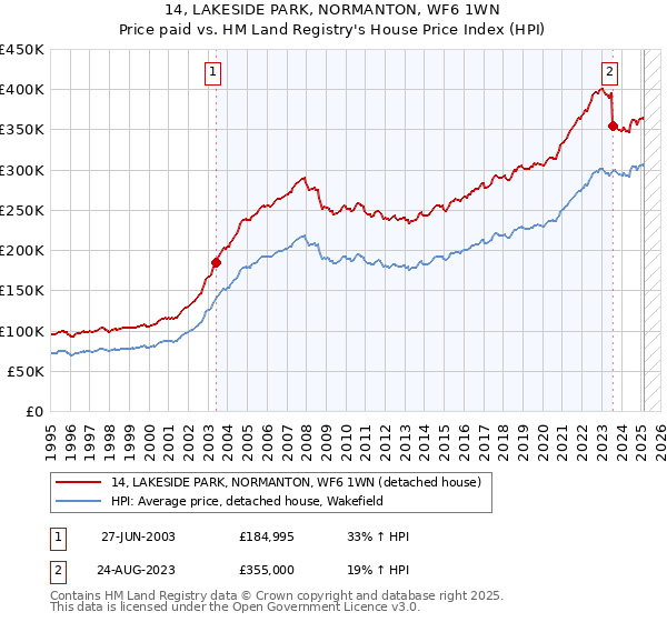 14, LAKESIDE PARK, NORMANTON, WF6 1WN: Price paid vs HM Land Registry's House Price Index
