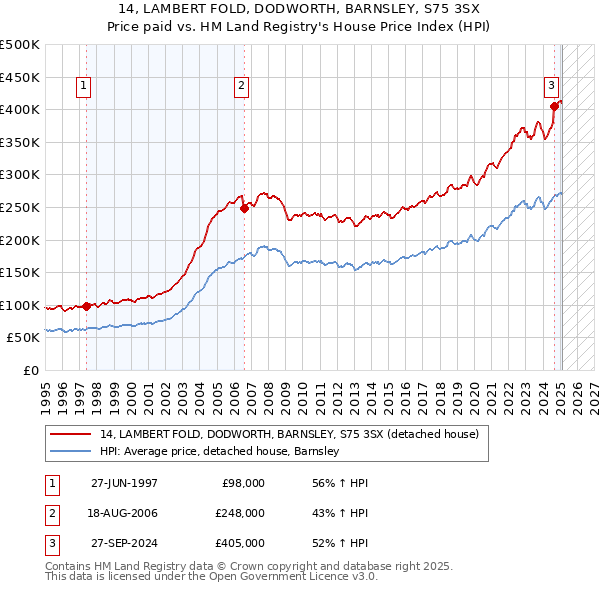 14, LAMBERT FOLD, DODWORTH, BARNSLEY, S75 3SX: Price paid vs HM Land Registry's House Price Index