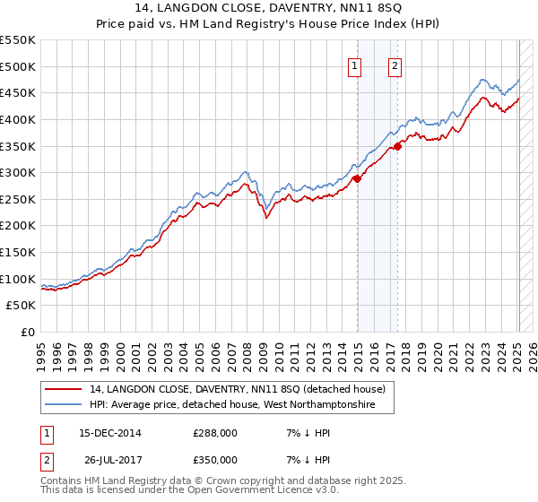 14, LANGDON CLOSE, DAVENTRY, NN11 8SQ: Price paid vs HM Land Registry's House Price Index