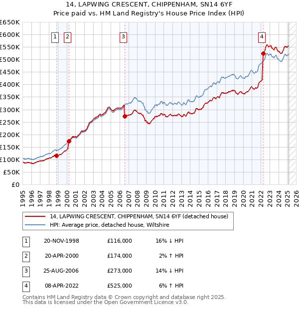 14, LAPWING CRESCENT, CHIPPENHAM, SN14 6YF: Price paid vs HM Land Registry's House Price Index