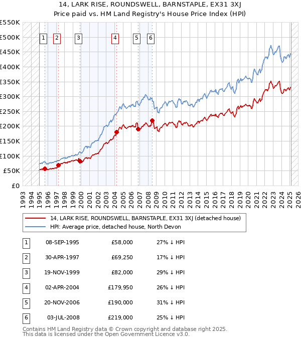 14, LARK RISE, ROUNDSWELL, BARNSTAPLE, EX31 3XJ: Price paid vs HM Land Registry's House Price Index