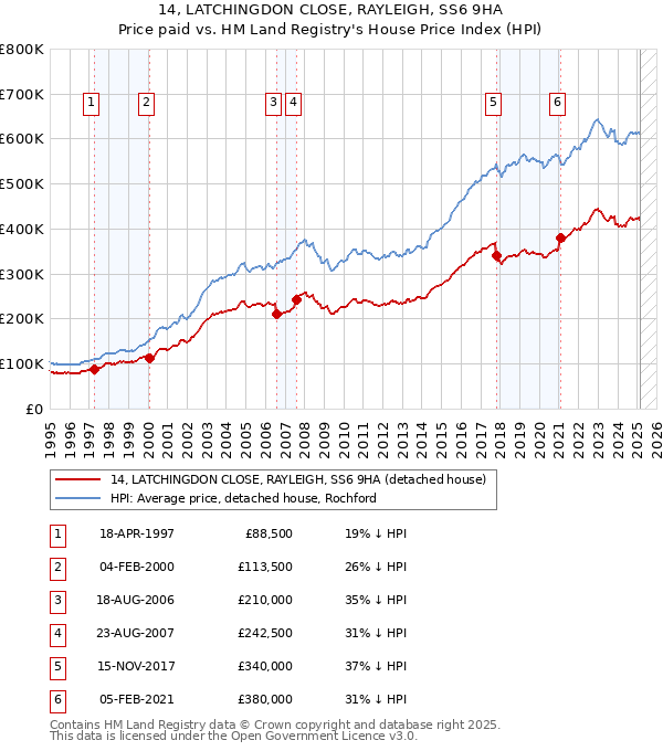 14, LATCHINGDON CLOSE, RAYLEIGH, SS6 9HA: Price paid vs HM Land Registry's House Price Index
