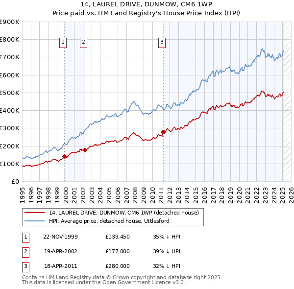 14, LAUREL DRIVE, DUNMOW, CM6 1WP: Price paid vs HM Land Registry's House Price Index