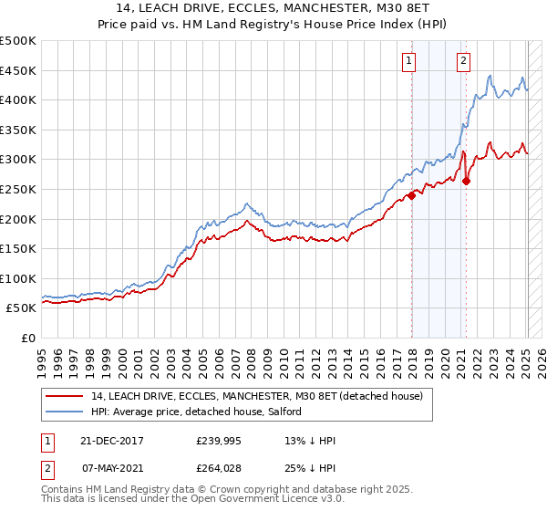 14, LEACH DRIVE, ECCLES, MANCHESTER, M30 8ET: Price paid vs HM Land Registry's House Price Index