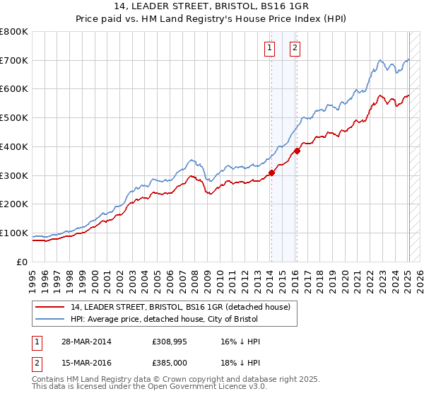 14, LEADER STREET, BRISTOL, BS16 1GR: Price paid vs HM Land Registry's House Price Index