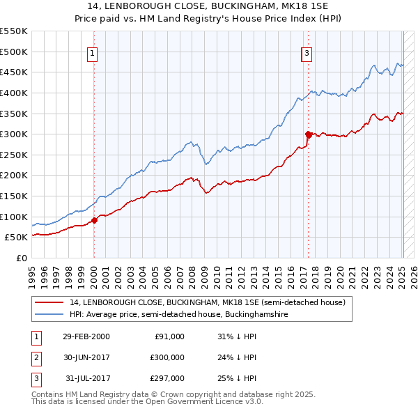 14, LENBOROUGH CLOSE, BUCKINGHAM, MK18 1SE: Price paid vs HM Land Registry's House Price Index