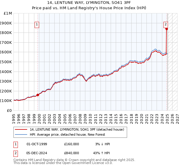 14, LENTUNE WAY, LYMINGTON, SO41 3PF: Price paid vs HM Land Registry's House Price Index