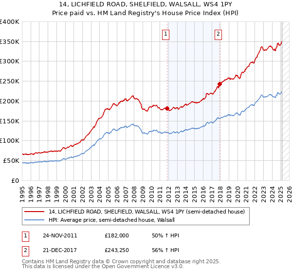 14, LICHFIELD ROAD, SHELFIELD, WALSALL, WS4 1PY: Price paid vs HM Land Registry's House Price Index
