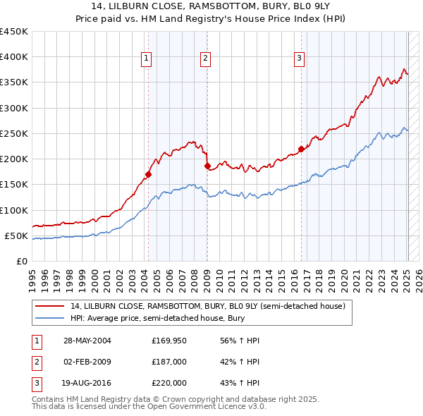 14, LILBURN CLOSE, RAMSBOTTOM, BURY, BL0 9LY: Price paid vs HM Land Registry's House Price Index