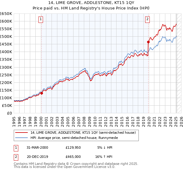 14, LIME GROVE, ADDLESTONE, KT15 1QY: Price paid vs HM Land Registry's House Price Index