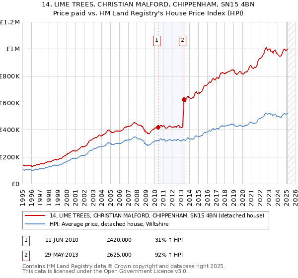 14, LIME TREES, CHRISTIAN MALFORD, CHIPPENHAM, SN15 4BN: Price paid vs HM Land Registry's House Price Index
