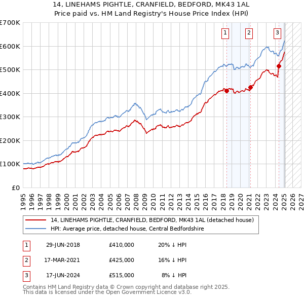 14, LINEHAMS PIGHTLE, CRANFIELD, BEDFORD, MK43 1AL: Price paid vs HM Land Registry's House Price Index