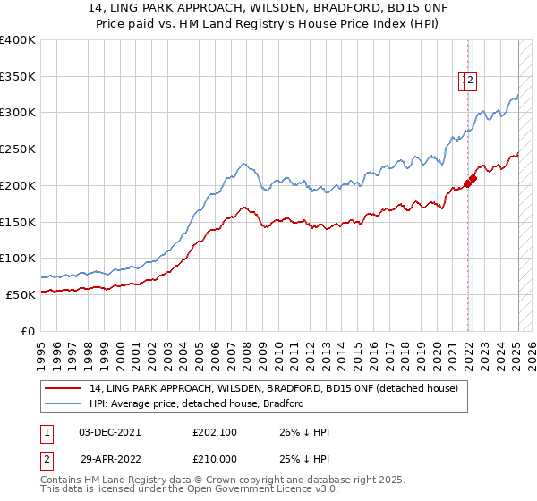 14, LING PARK APPROACH, WILSDEN, BRADFORD, BD15 0NF: Price paid vs HM Land Registry's House Price Index