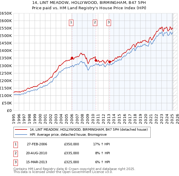 14, LINT MEADOW, HOLLYWOOD, BIRMINGHAM, B47 5PH: Price paid vs HM Land Registry's House Price Index