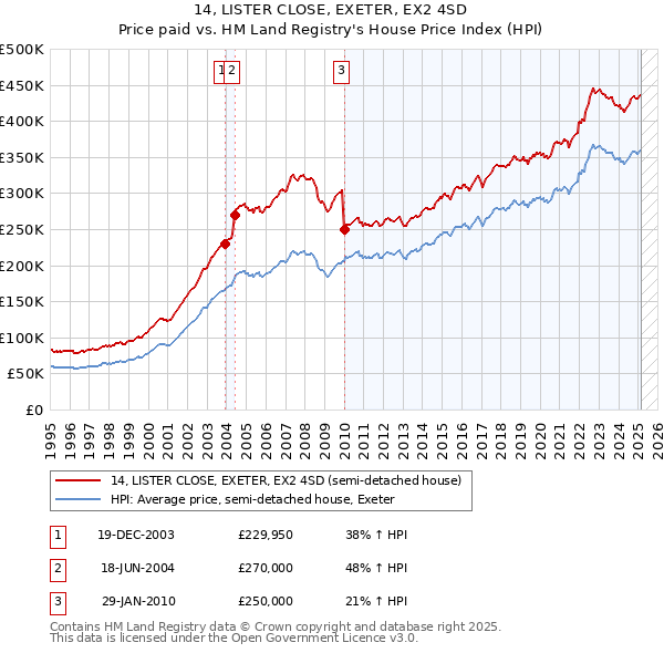 14, LISTER CLOSE, EXETER, EX2 4SD: Price paid vs HM Land Registry's House Price Index