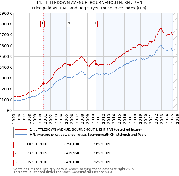 14, LITTLEDOWN AVENUE, BOURNEMOUTH, BH7 7AN: Price paid vs HM Land Registry's House Price Index