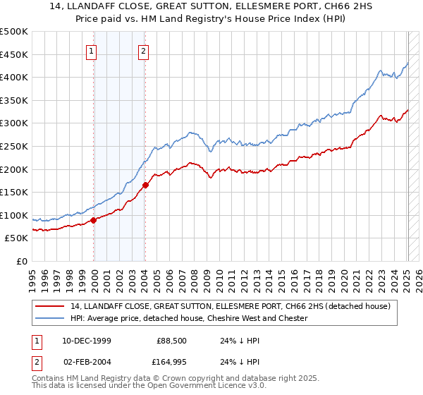 14, LLANDAFF CLOSE, GREAT SUTTON, ELLESMERE PORT, CH66 2HS: Price paid vs HM Land Registry's House Price Index