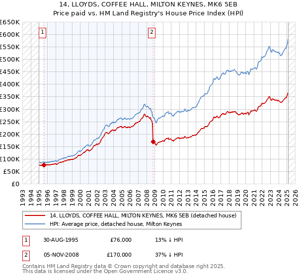 14, LLOYDS, COFFEE HALL, MILTON KEYNES, MK6 5EB: Price paid vs HM Land Registry's House Price Index