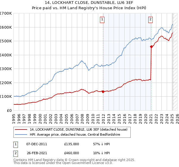 14, LOCKHART CLOSE, DUNSTABLE, LU6 3EF: Price paid vs HM Land Registry's House Price Index