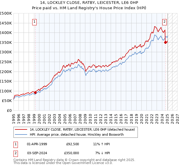14, LOCKLEY CLOSE, RATBY, LEICESTER, LE6 0HP: Price paid vs HM Land Registry's House Price Index